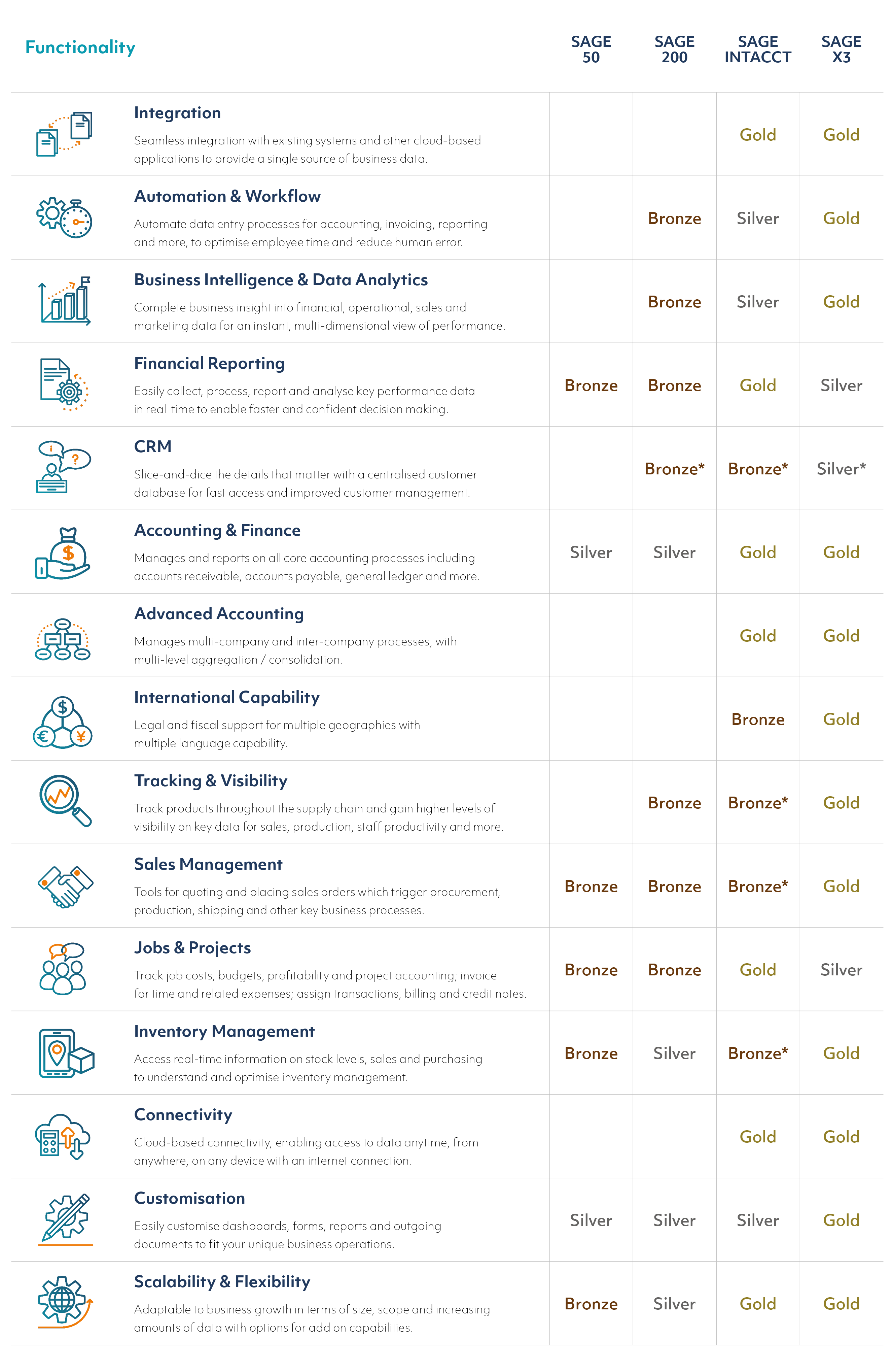 Sage Accounting Software Features Table by Percipient