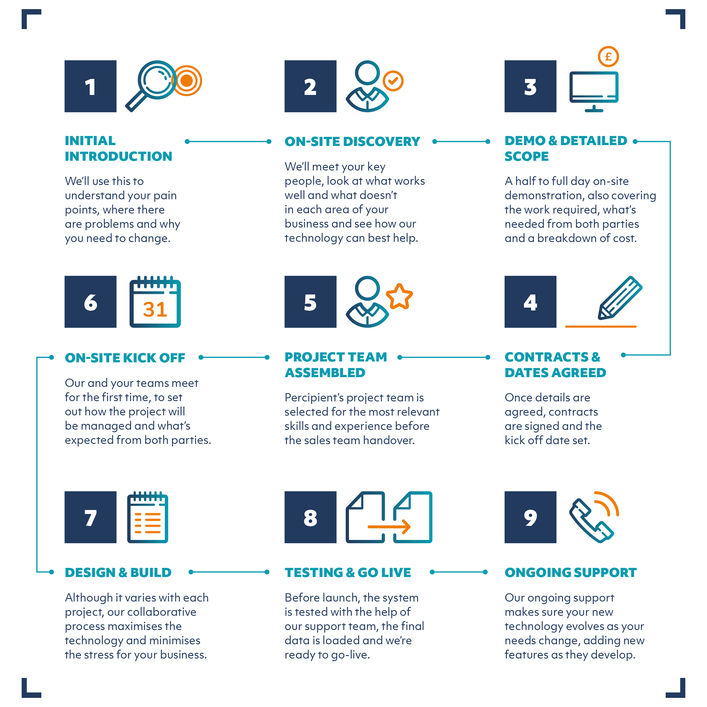 Your Customer Journey with Percipient