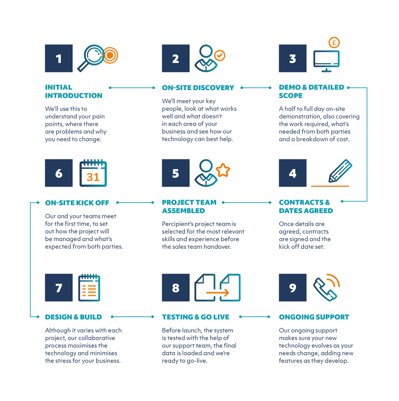 Percipient Customer Journey Sage Intacct Implementations & Support