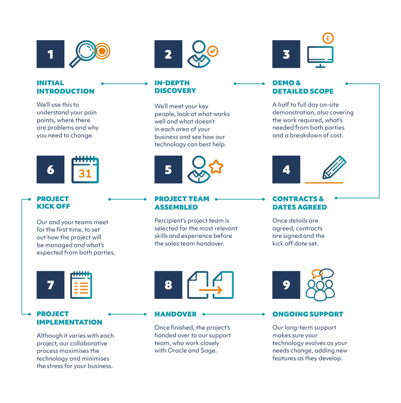 Percipient Customer Journey