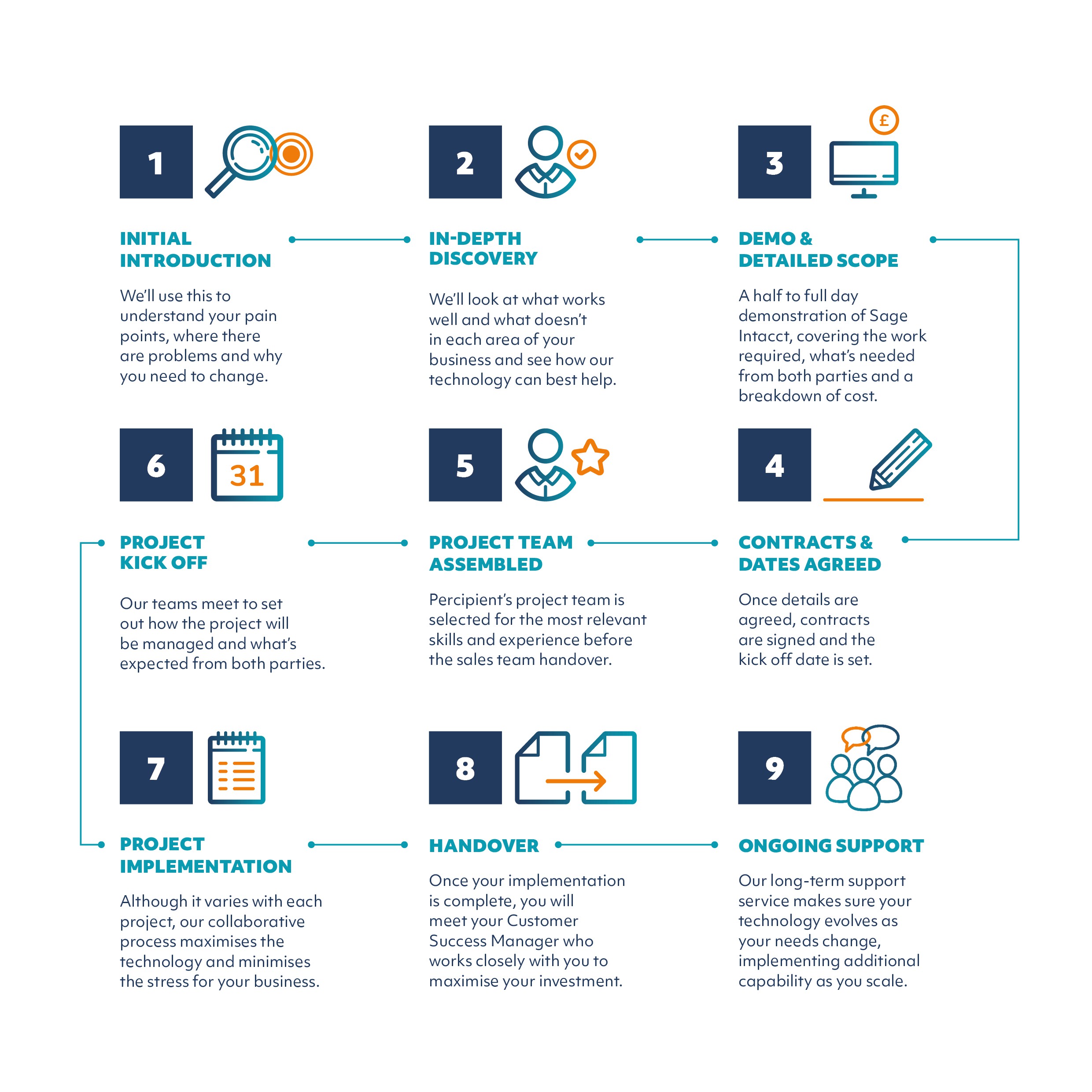 Percipient Sage Intacct Customer Implementation Journey