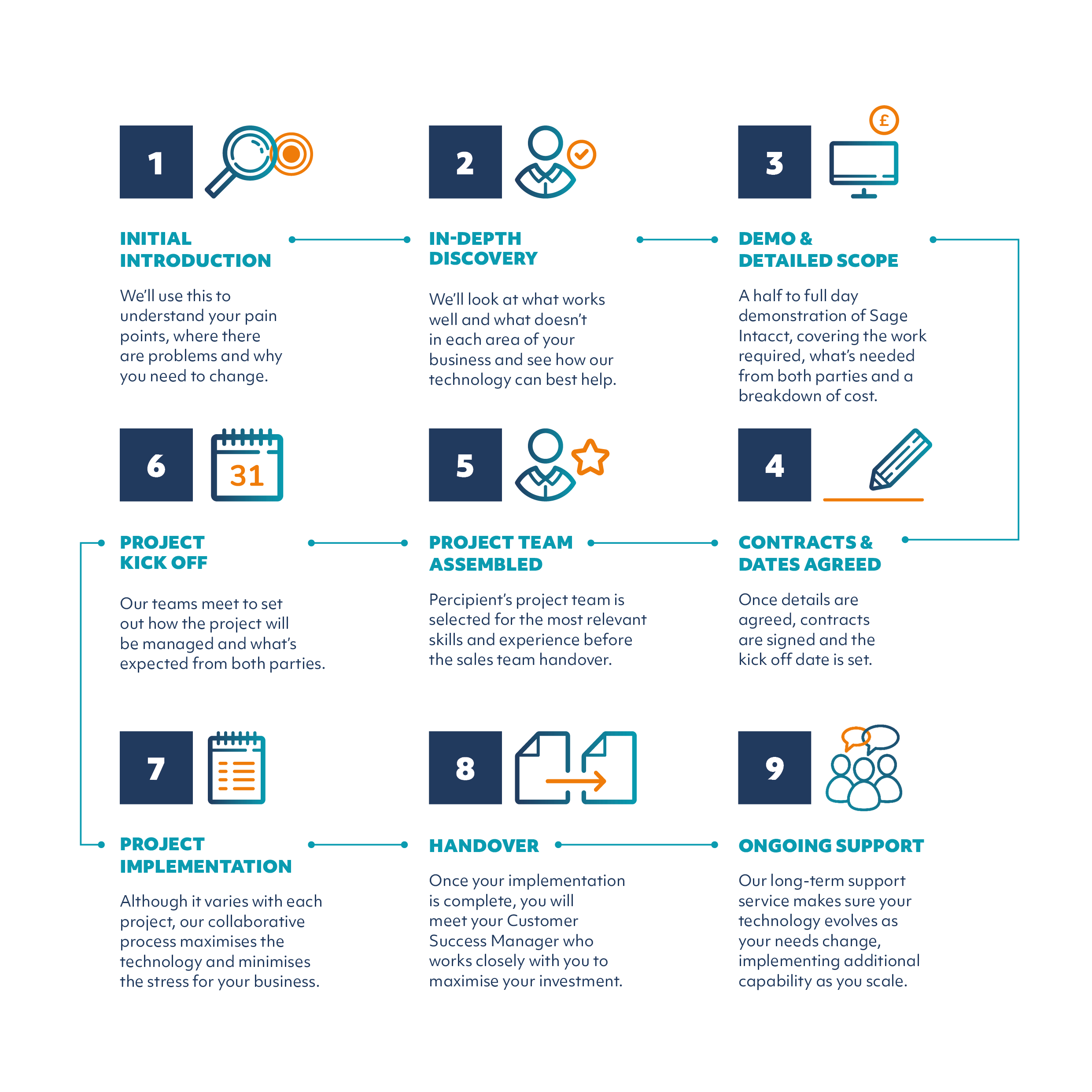 Percipient Sage Intacct Customer Implementation Journey